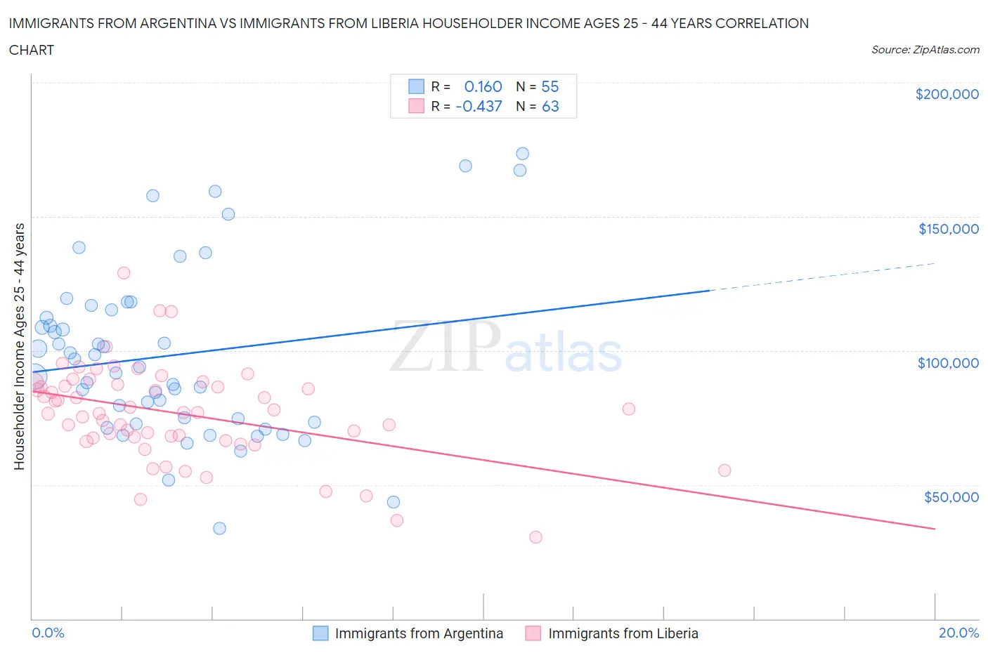 Immigrants from Argentina vs Immigrants from Liberia Householder Income Ages 25 - 44 years