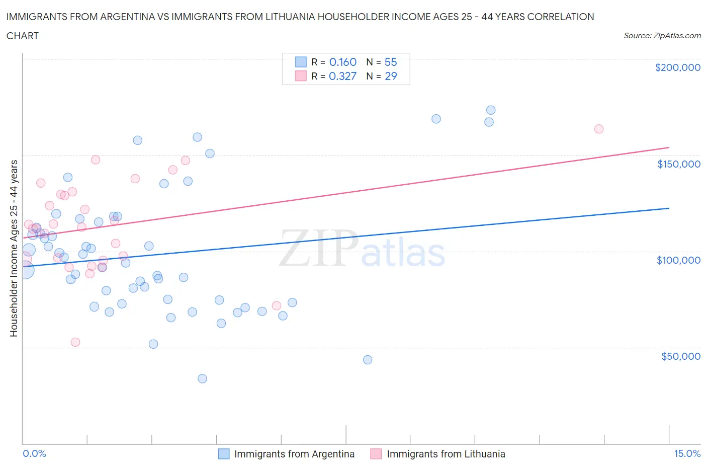 Immigrants from Argentina vs Immigrants from Lithuania Householder Income Ages 25 - 44 years