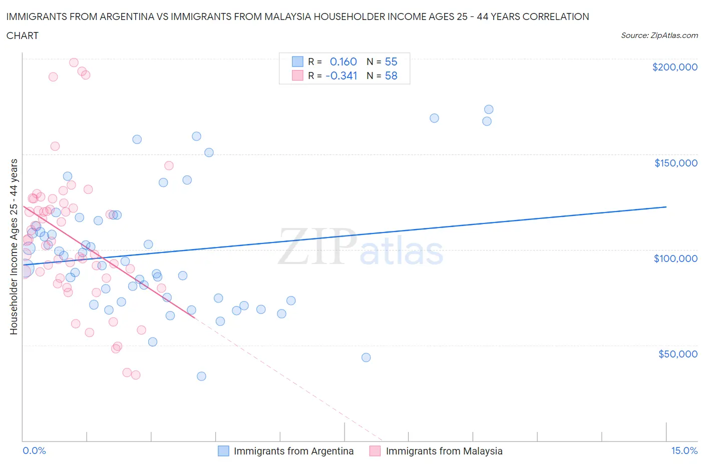 Immigrants from Argentina vs Immigrants from Malaysia Householder Income Ages 25 - 44 years