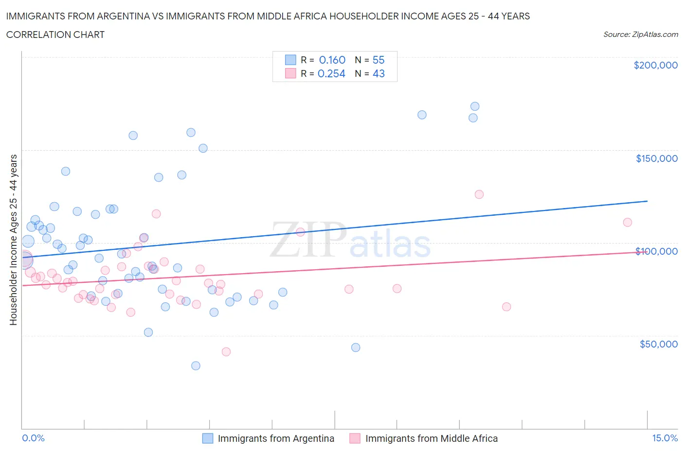 Immigrants from Argentina vs Immigrants from Middle Africa Householder Income Ages 25 - 44 years