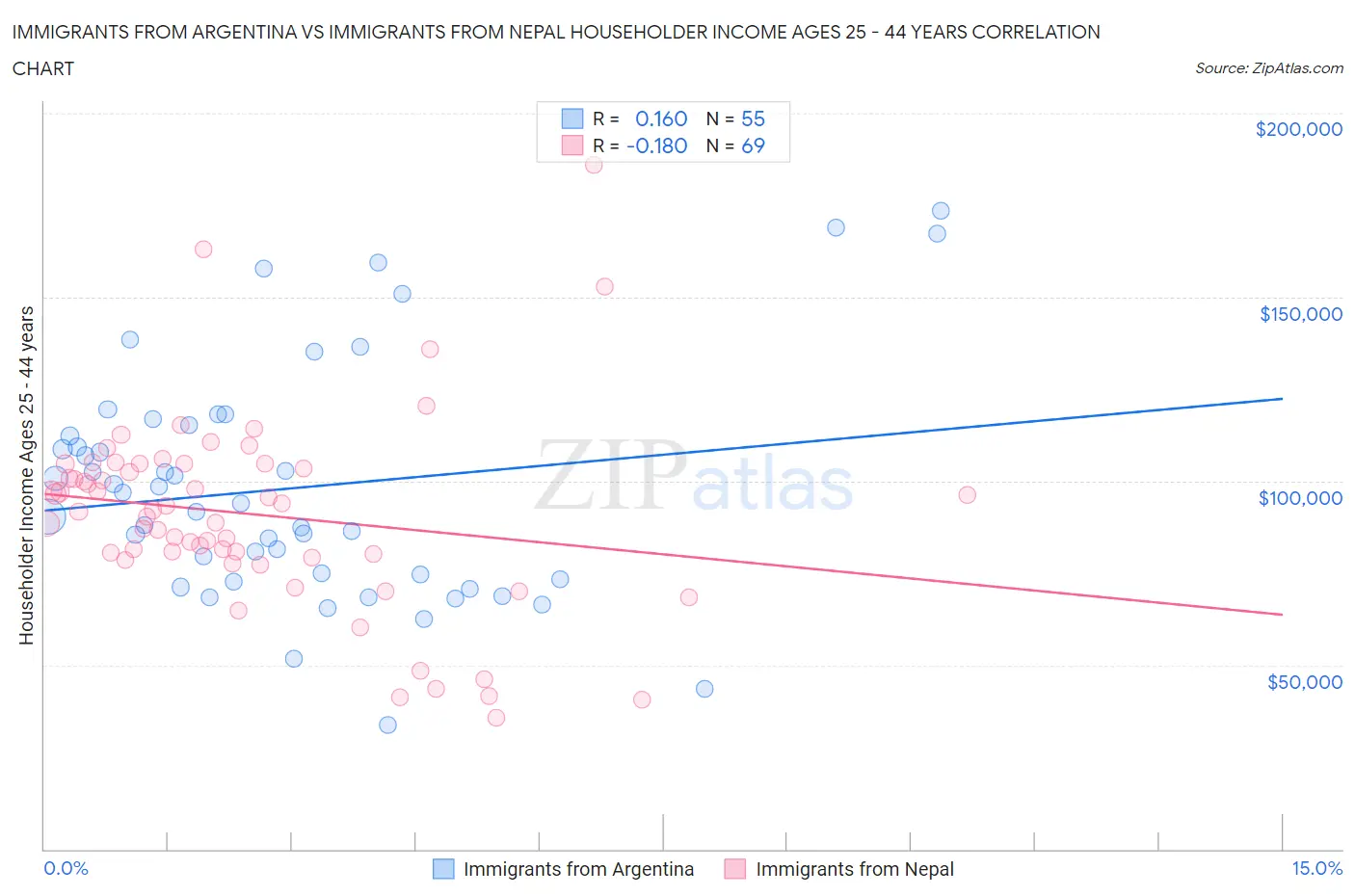 Immigrants from Argentina vs Immigrants from Nepal Householder Income Ages 25 - 44 years