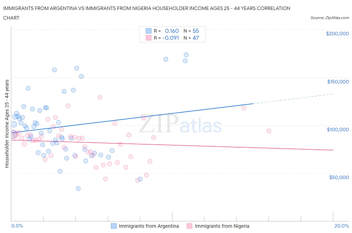 Immigrants from Argentina vs Immigrants from Nigeria Householder Income Ages 25 - 44 years