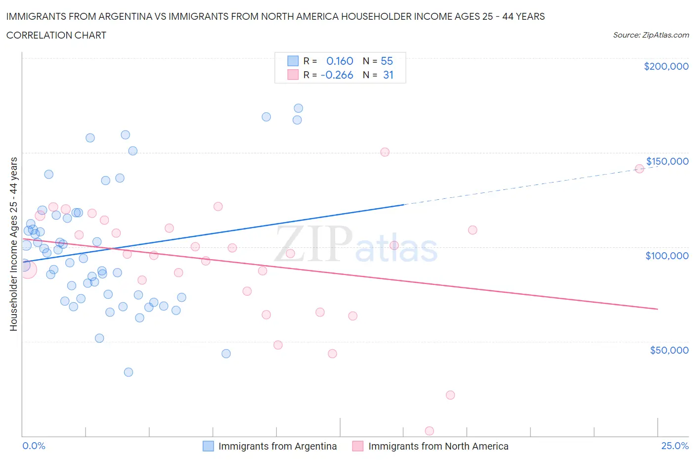 Immigrants from Argentina vs Immigrants from North America Householder Income Ages 25 - 44 years