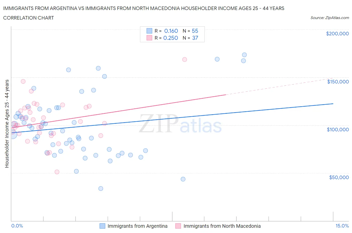 Immigrants from Argentina vs Immigrants from North Macedonia Householder Income Ages 25 - 44 years