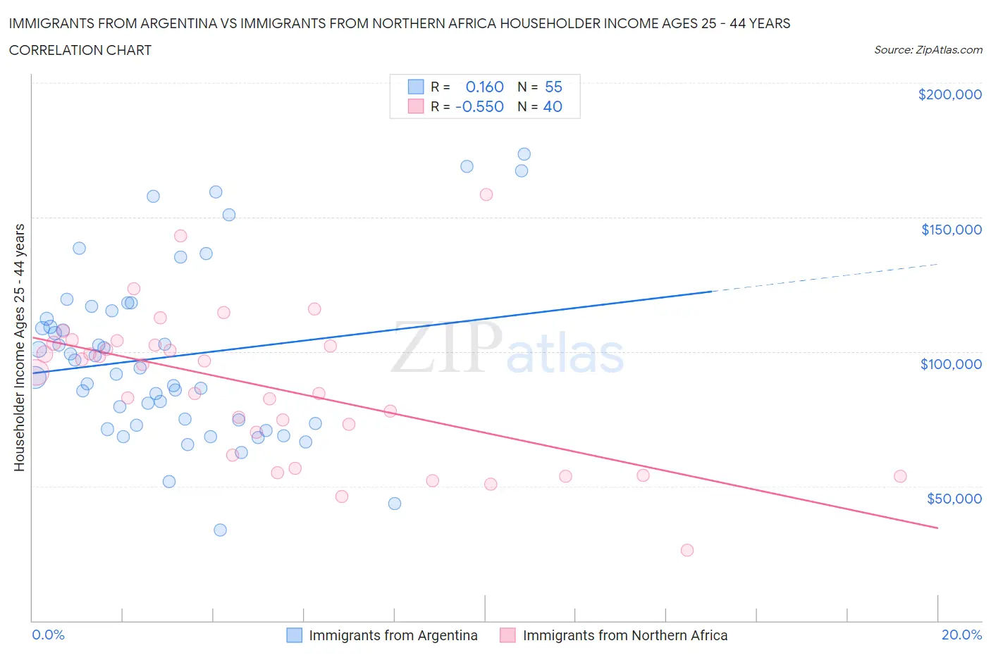 Immigrants from Argentina vs Immigrants from Northern Africa Householder Income Ages 25 - 44 years