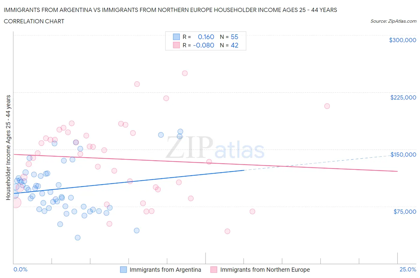 Immigrants from Argentina vs Immigrants from Northern Europe Householder Income Ages 25 - 44 years