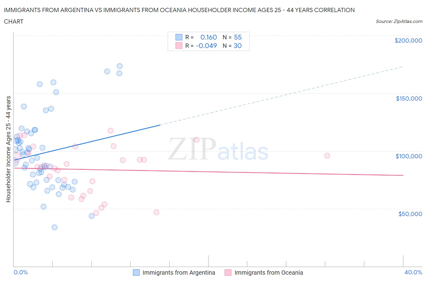 Immigrants from Argentina vs Immigrants from Oceania Householder Income Ages 25 - 44 years