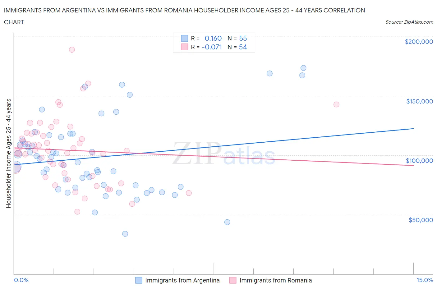 Immigrants from Argentina vs Immigrants from Romania Householder Income Ages 25 - 44 years