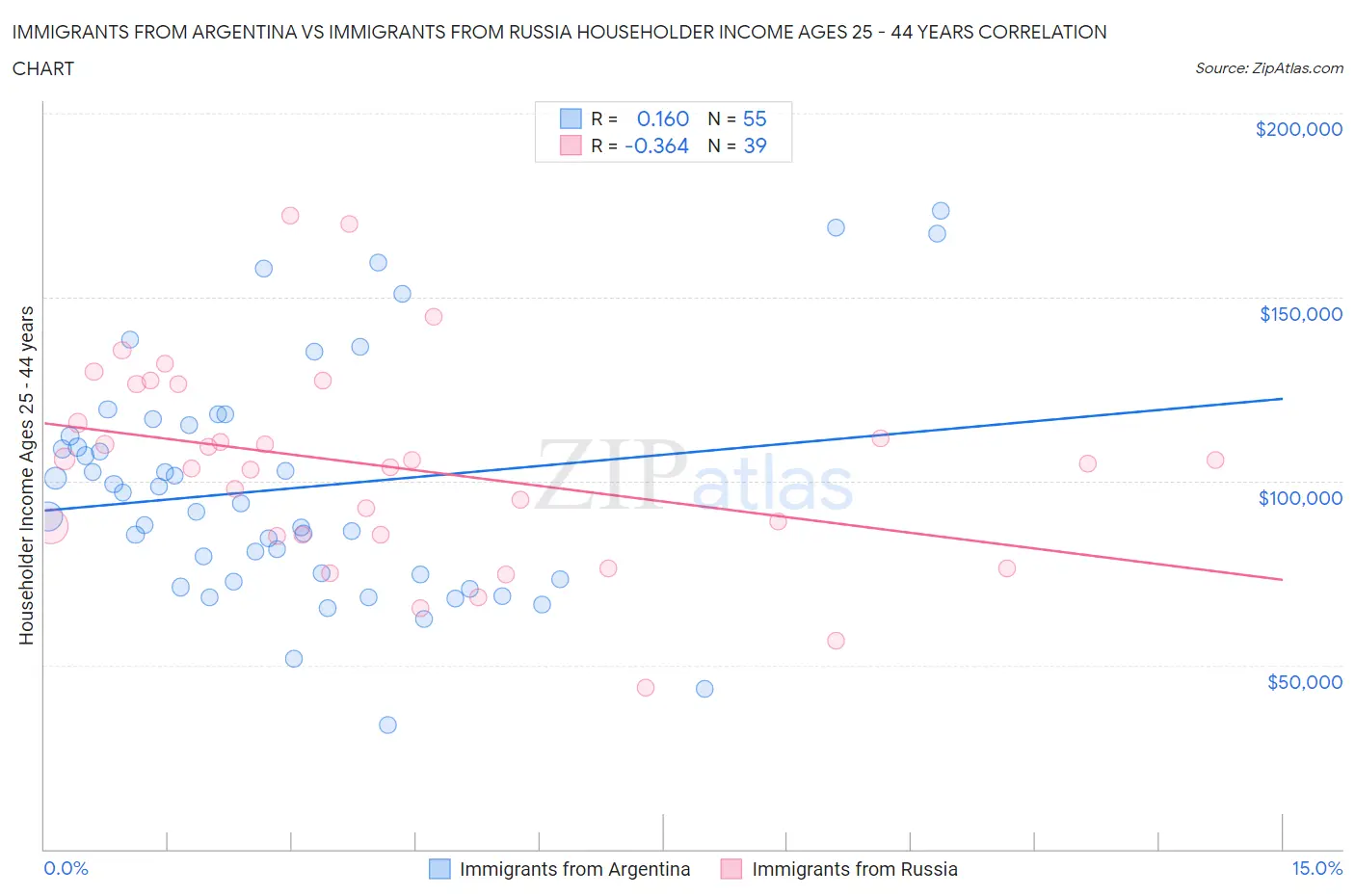 Immigrants from Argentina vs Immigrants from Russia Householder Income Ages 25 - 44 years
