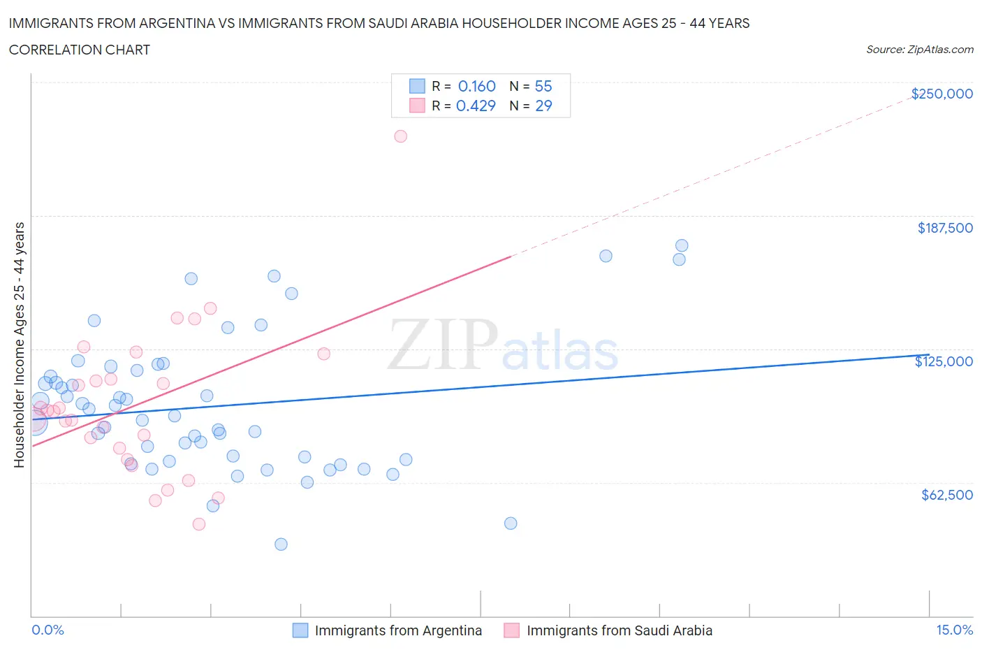 Immigrants from Argentina vs Immigrants from Saudi Arabia Householder Income Ages 25 - 44 years
