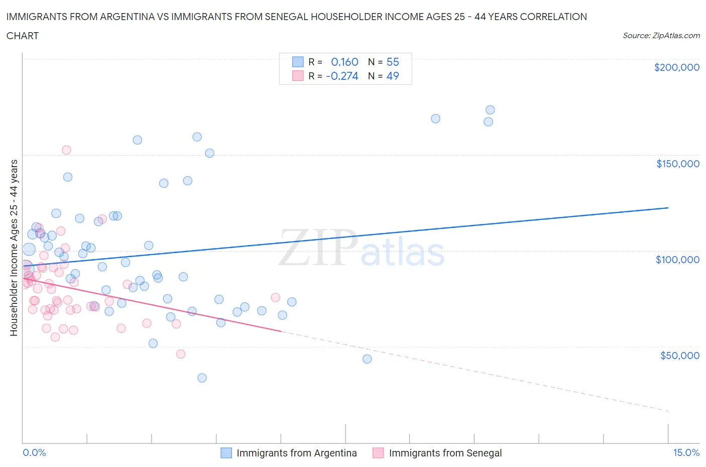 Immigrants from Argentina vs Immigrants from Senegal Householder Income Ages 25 - 44 years