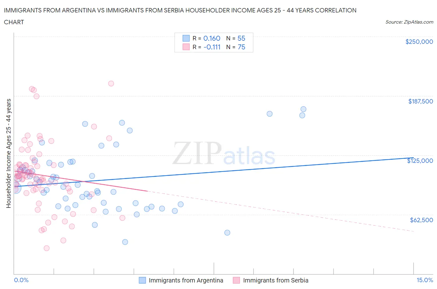 Immigrants from Argentina vs Immigrants from Serbia Householder Income Ages 25 - 44 years
