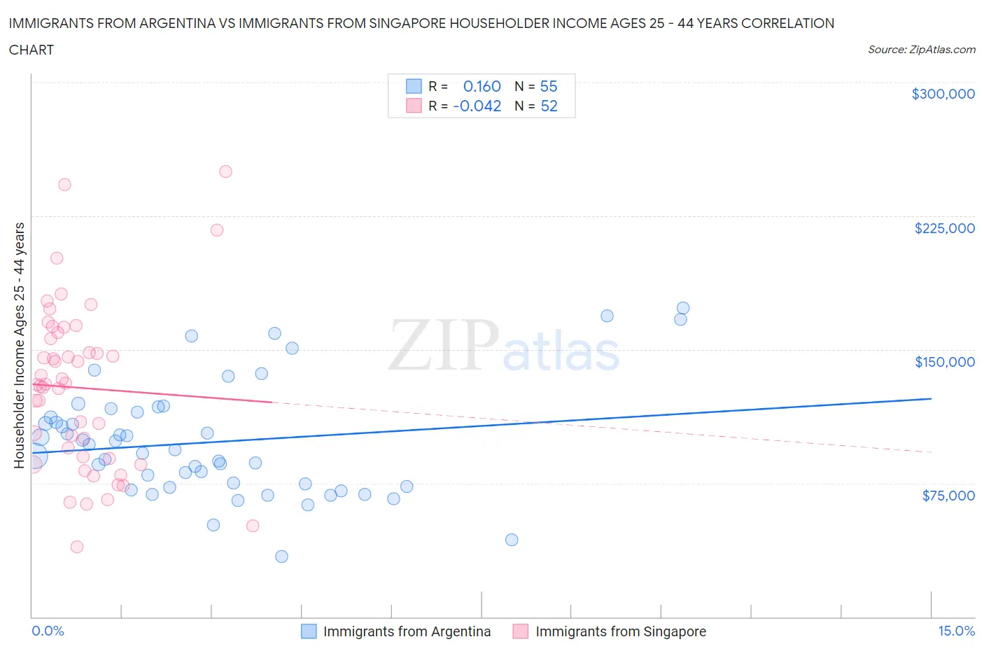 Immigrants from Argentina vs Immigrants from Singapore Householder Income Ages 25 - 44 years