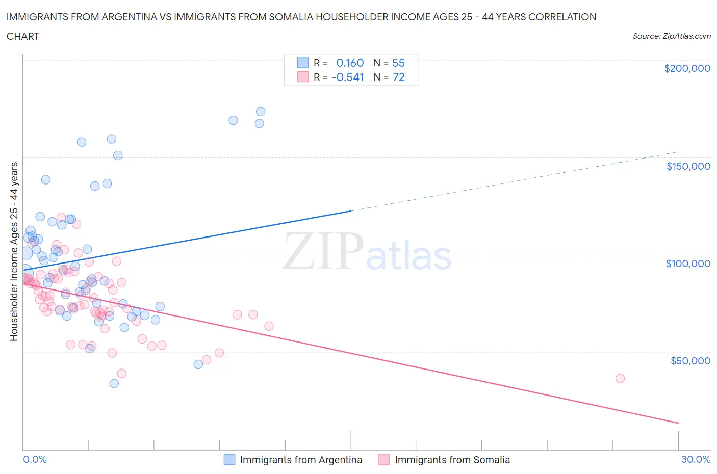 Immigrants from Argentina vs Immigrants from Somalia Householder Income Ages 25 - 44 years