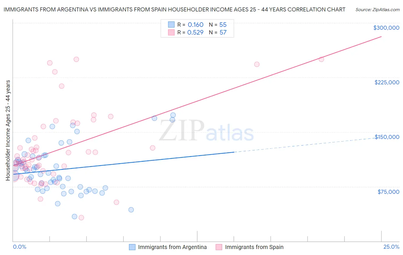 Immigrants from Argentina vs Immigrants from Spain Householder Income Ages 25 - 44 years