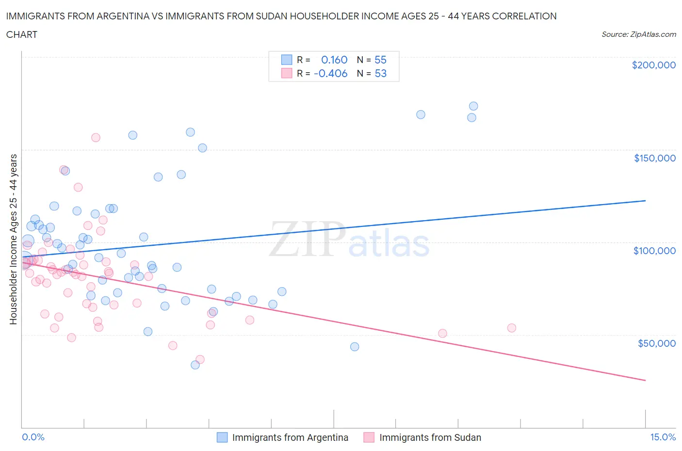 Immigrants from Argentina vs Immigrants from Sudan Householder Income Ages 25 - 44 years