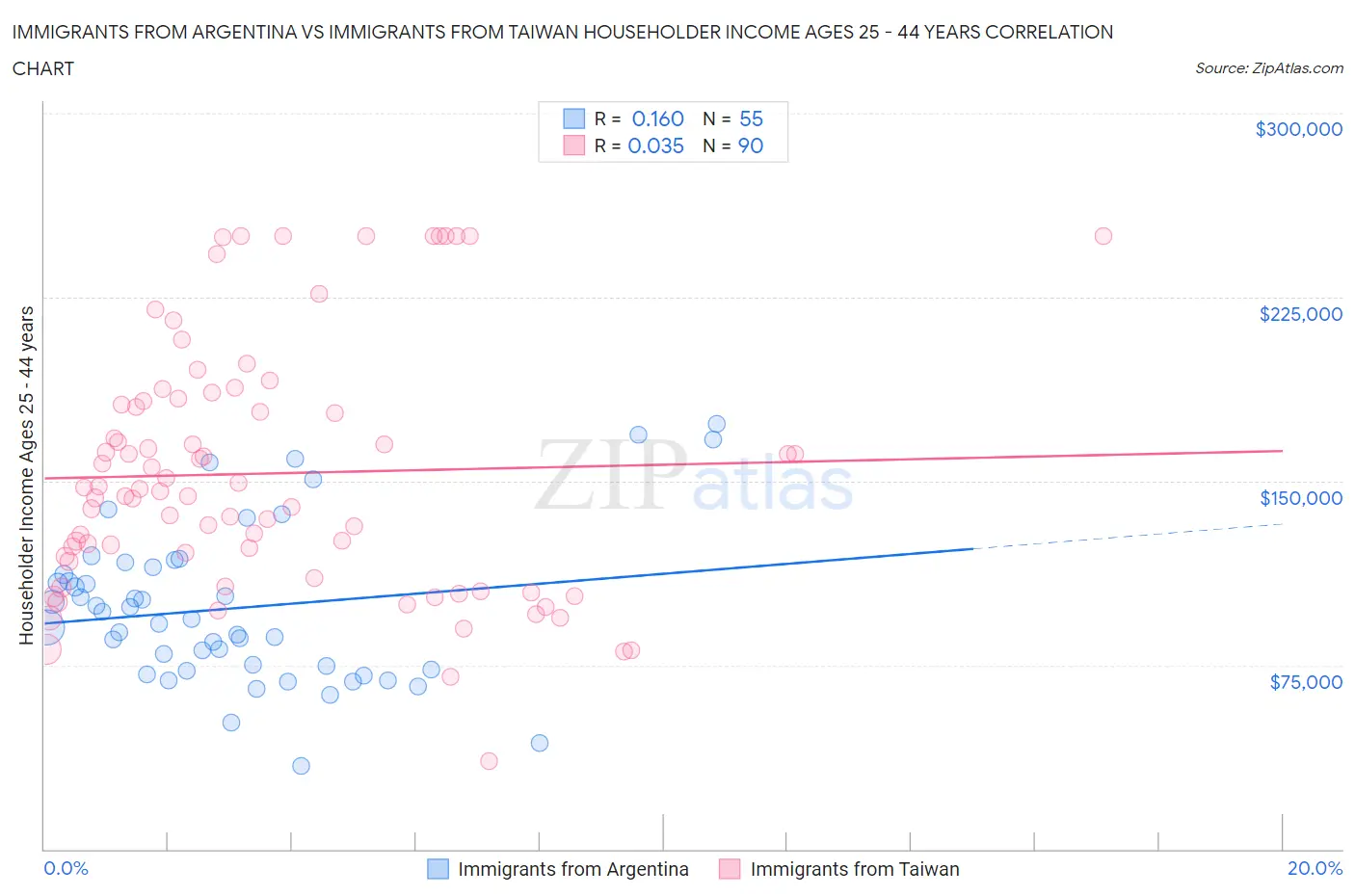 Immigrants from Argentina vs Immigrants from Taiwan Householder Income Ages 25 - 44 years