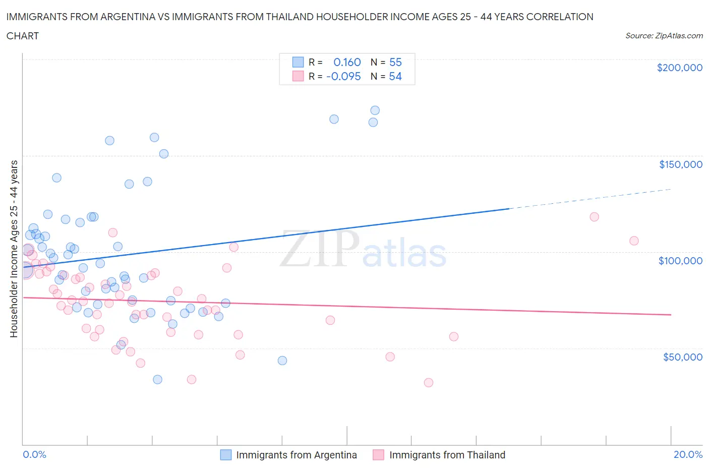 Immigrants from Argentina vs Immigrants from Thailand Householder Income Ages 25 - 44 years