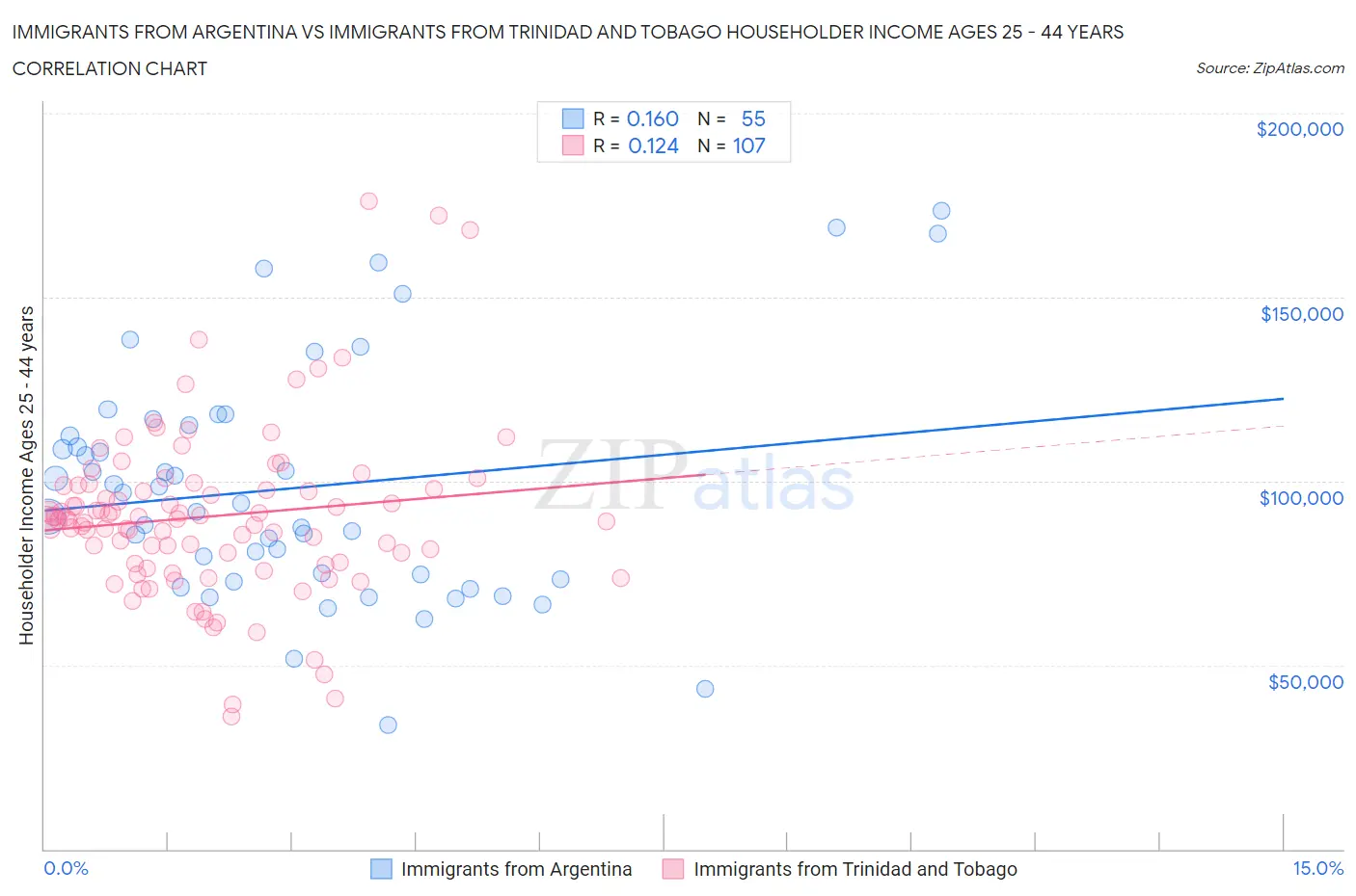 Immigrants from Argentina vs Immigrants from Trinidad and Tobago Householder Income Ages 25 - 44 years