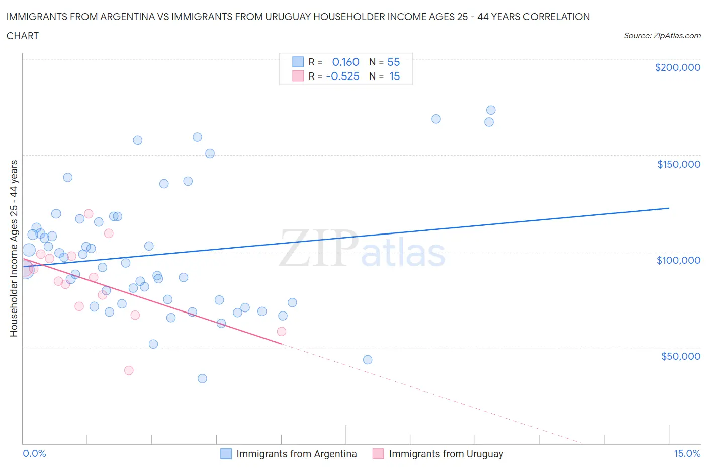 Immigrants from Argentina vs Immigrants from Uruguay Householder Income Ages 25 - 44 years