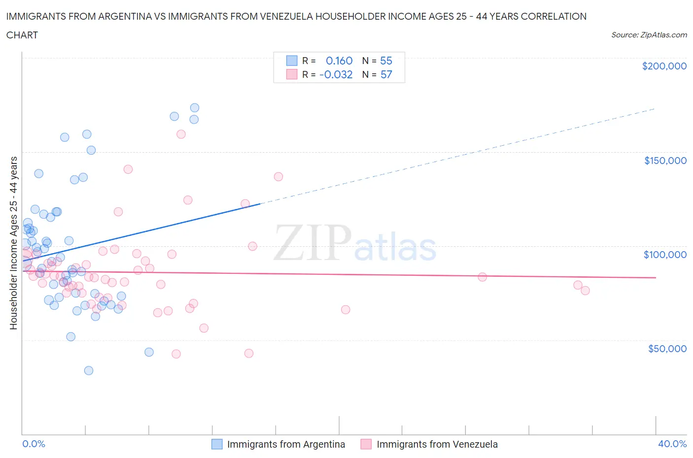 Immigrants from Argentina vs Immigrants from Venezuela Householder Income Ages 25 - 44 years