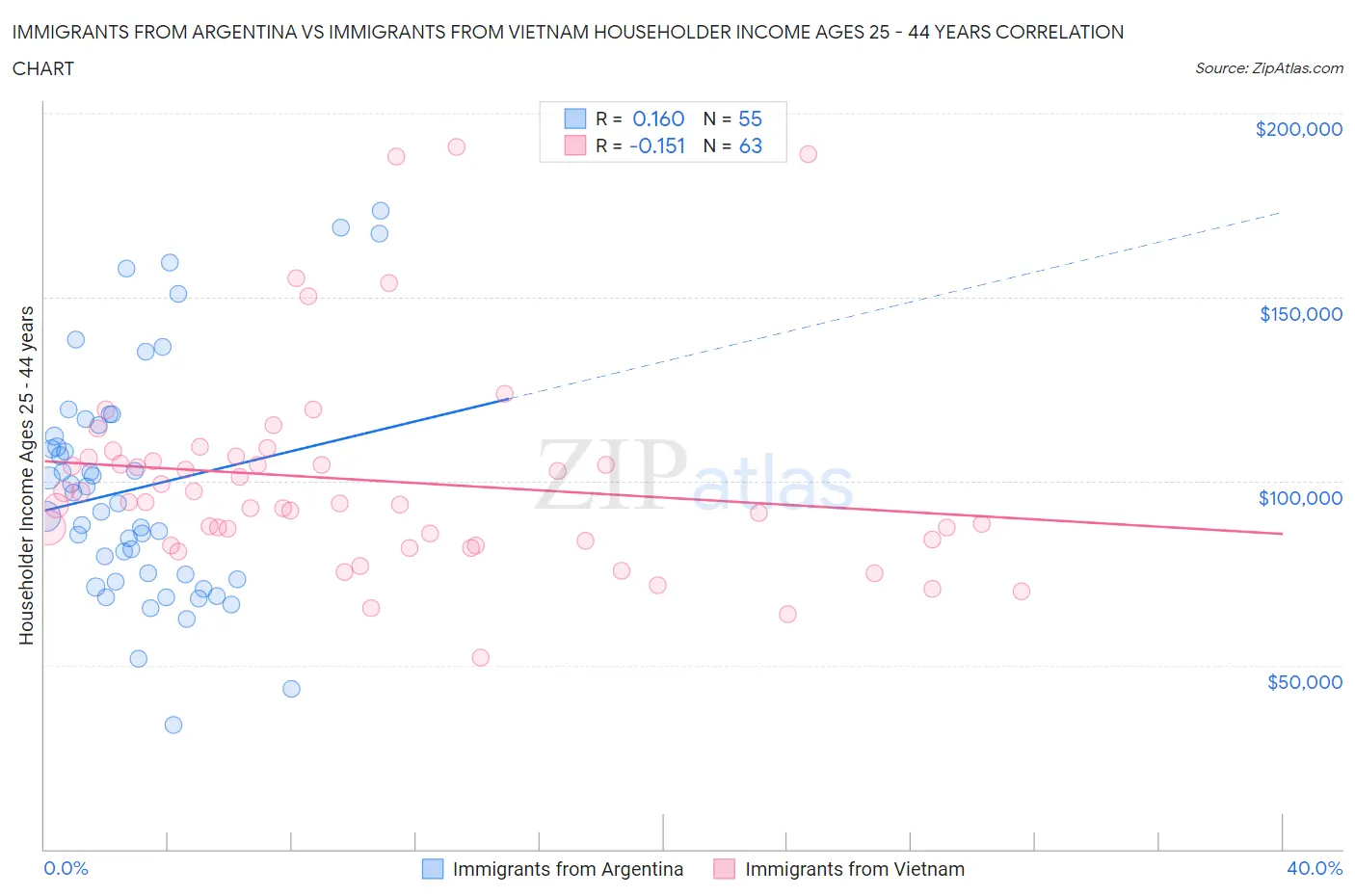 Immigrants from Argentina vs Immigrants from Vietnam Householder Income Ages 25 - 44 years