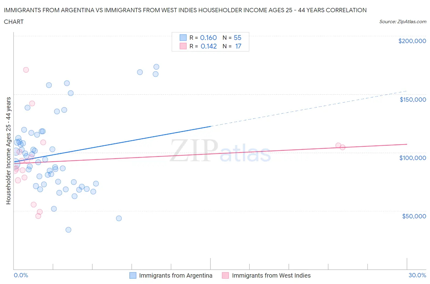 Immigrants from Argentina vs Immigrants from West Indies Householder Income Ages 25 - 44 years