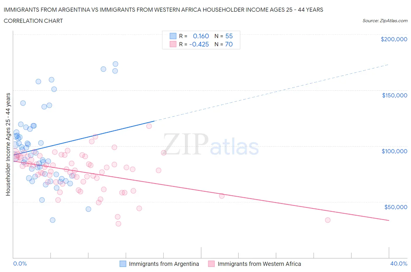 Immigrants from Argentina vs Immigrants from Western Africa Householder Income Ages 25 - 44 years