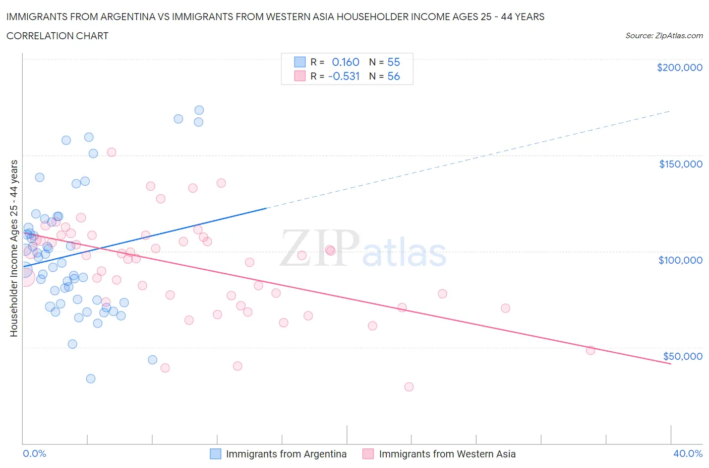 Immigrants from Argentina vs Immigrants from Western Asia Householder Income Ages 25 - 44 years