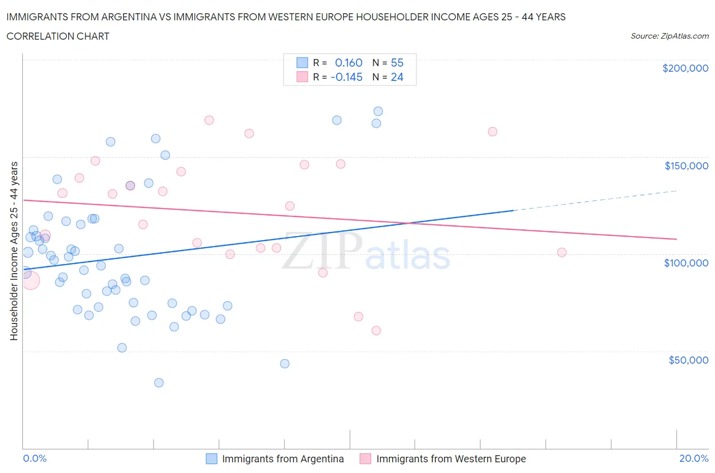 Immigrants from Argentina vs Immigrants from Western Europe Householder Income Ages 25 - 44 years
