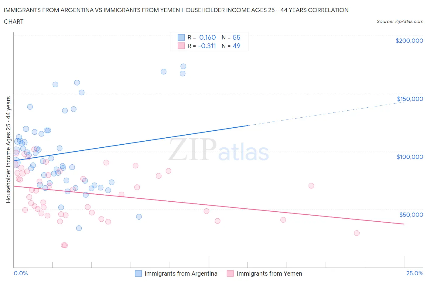Immigrants from Argentina vs Immigrants from Yemen Householder Income Ages 25 - 44 years
