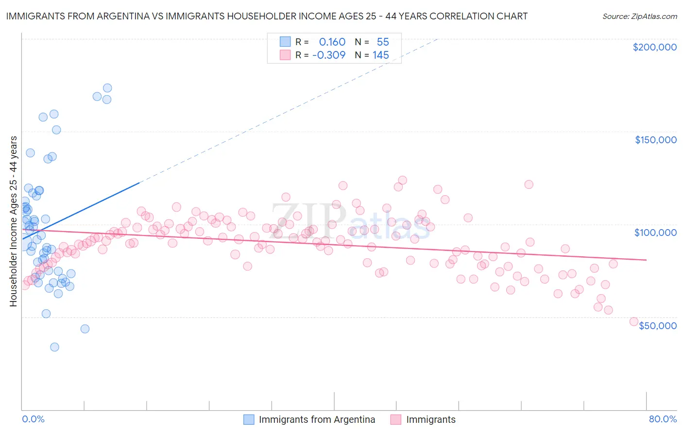 Immigrants from Argentina vs Immigrants Householder Income Ages 25 - 44 years