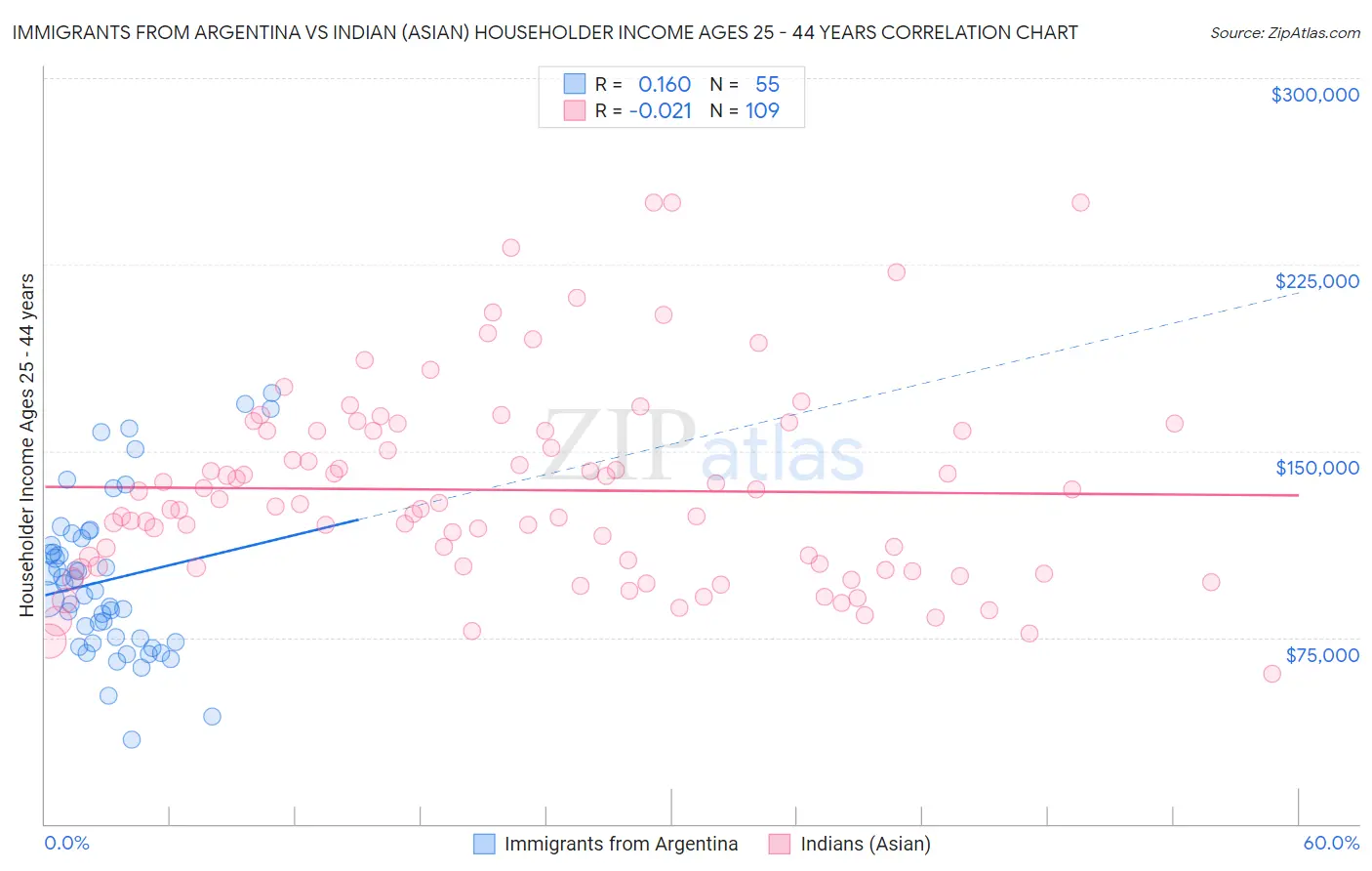 Immigrants from Argentina vs Indian (Asian) Householder Income Ages 25 - 44 years