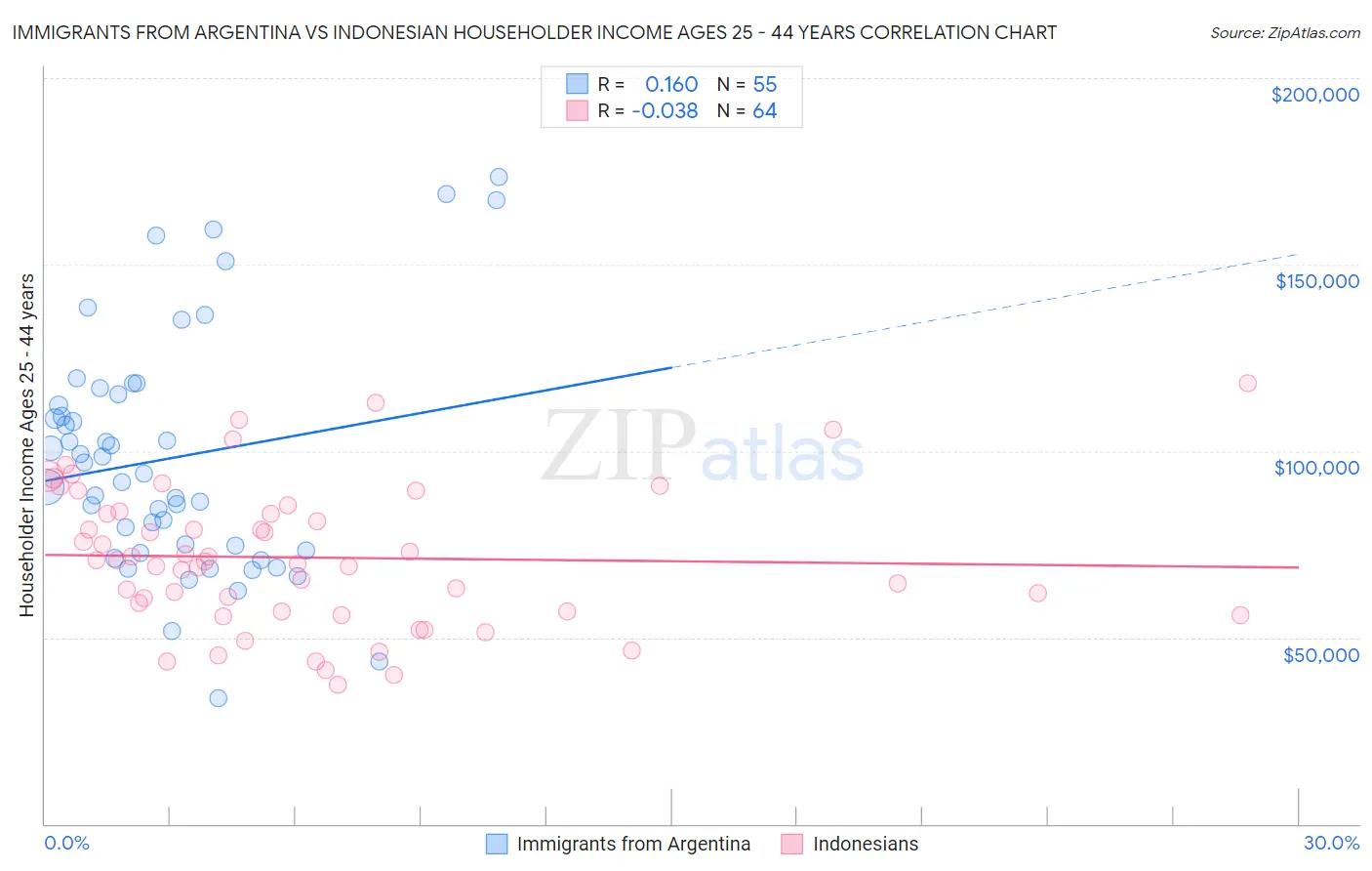 Immigrants from Argentina vs Indonesian Householder Income Ages 25 - 44 years