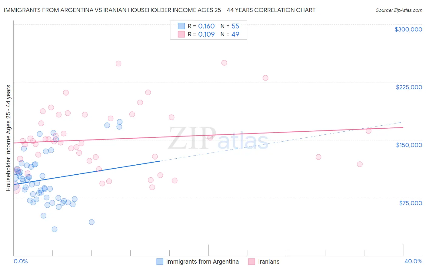 Immigrants from Argentina vs Iranian Householder Income Ages 25 - 44 years