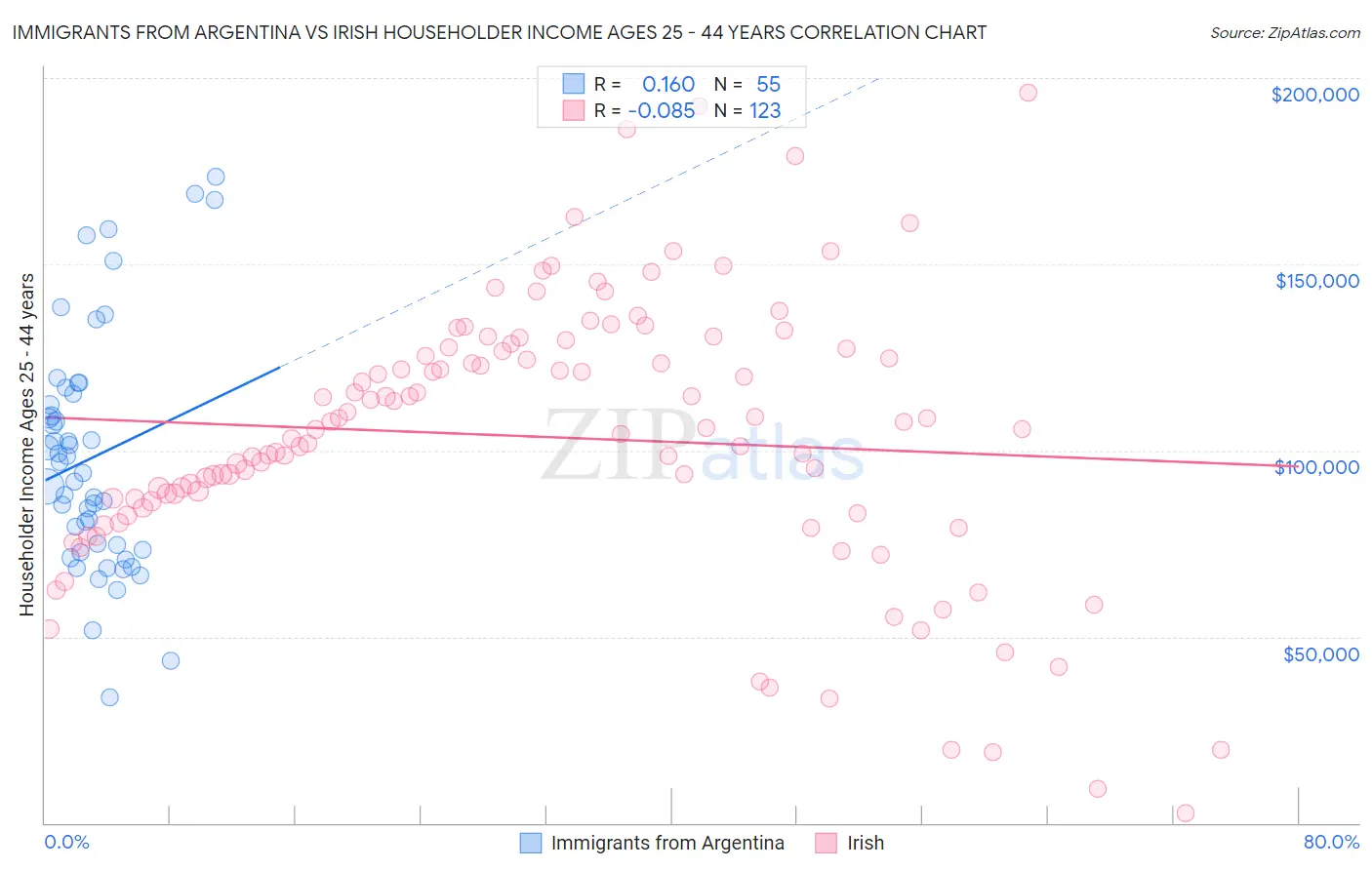 Immigrants from Argentina vs Irish Householder Income Ages 25 - 44 years