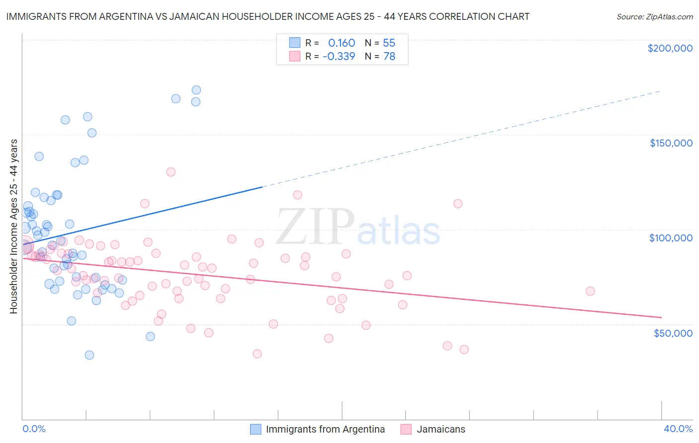 Immigrants from Argentina vs Jamaican Householder Income Ages 25 - 44 years
