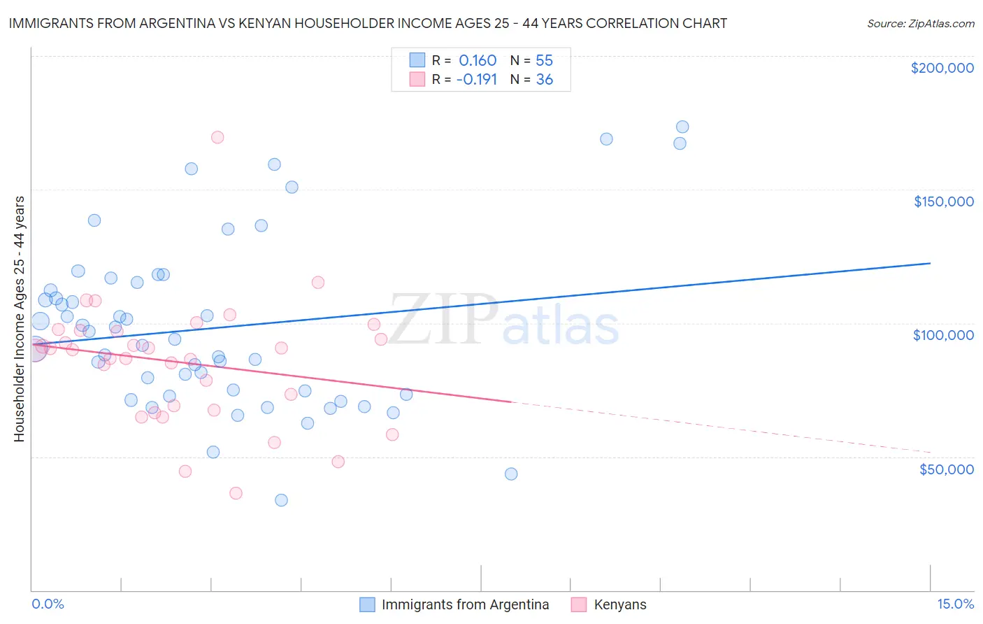 Immigrants from Argentina vs Kenyan Householder Income Ages 25 - 44 years