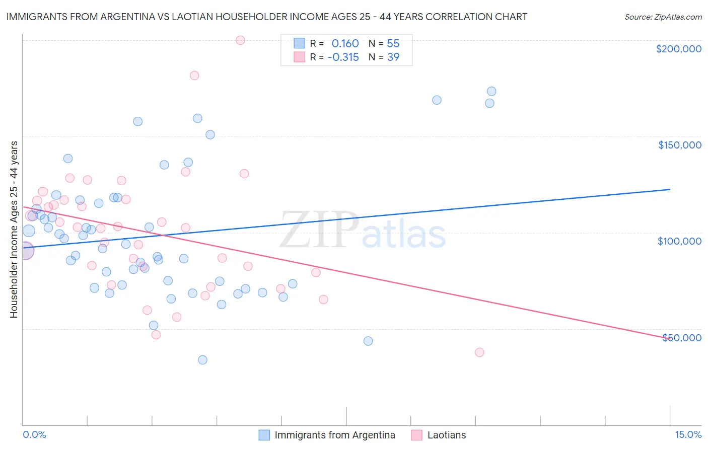 Immigrants from Argentina vs Laotian Householder Income Ages 25 - 44 years