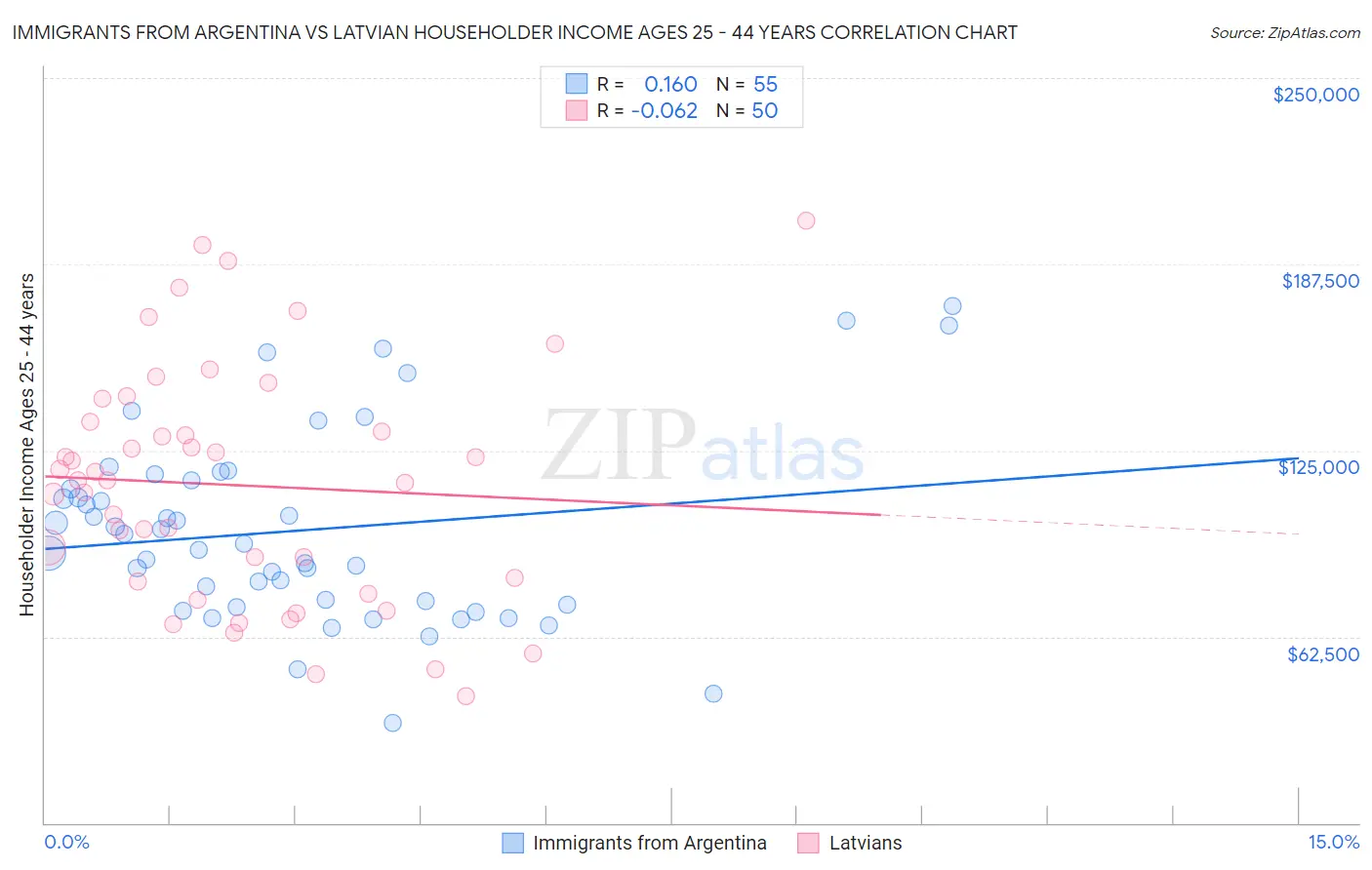 Immigrants from Argentina vs Latvian Householder Income Ages 25 - 44 years