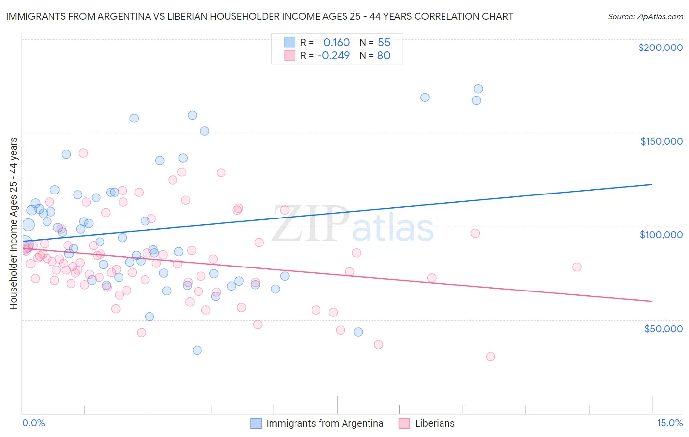 Immigrants from Argentina vs Liberian Householder Income Ages 25 - 44 years