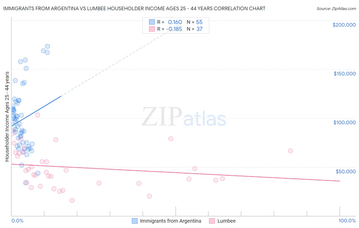 Immigrants from Argentina vs Lumbee Householder Income Ages 25 - 44 years