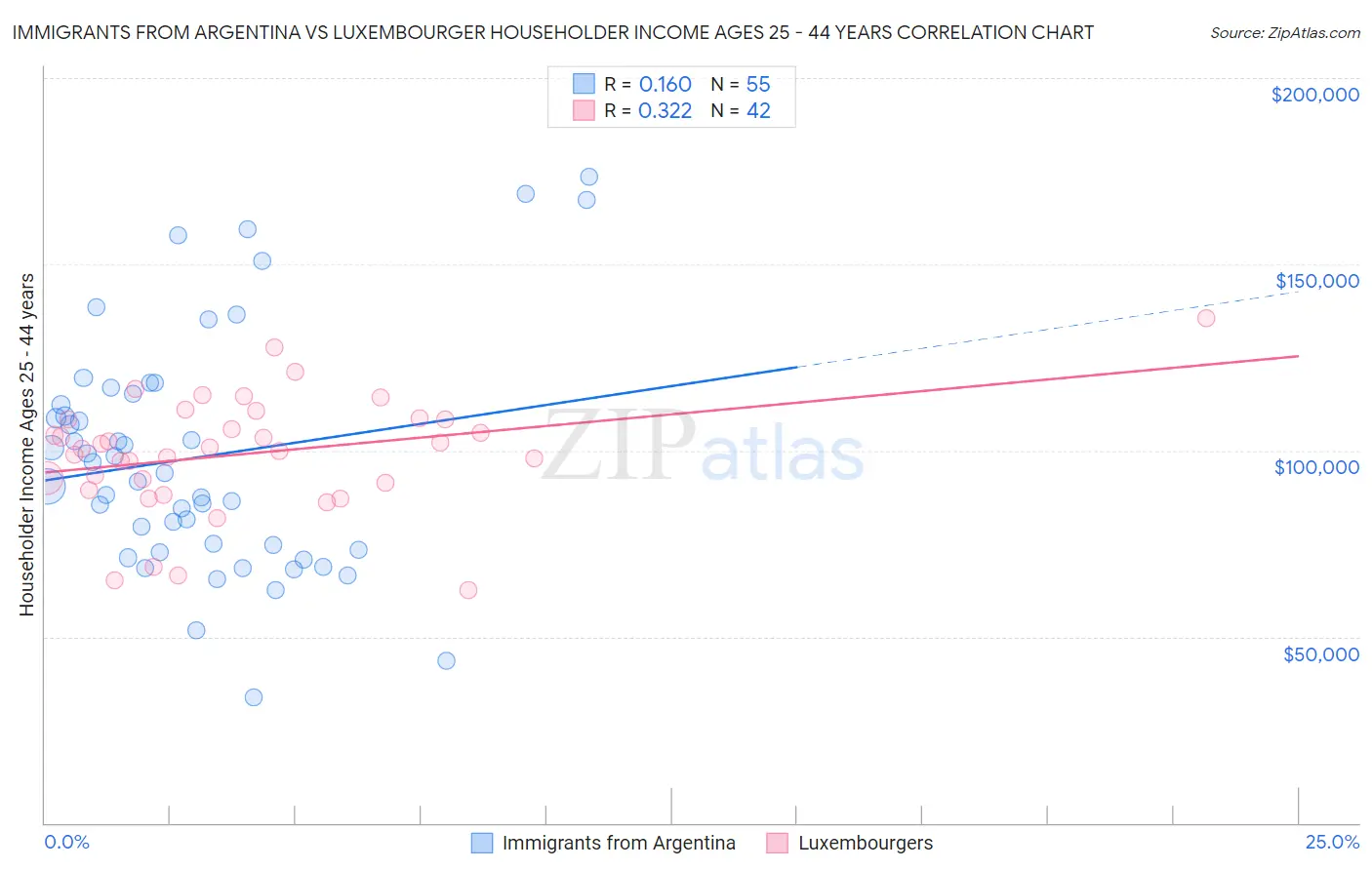 Immigrants from Argentina vs Luxembourger Householder Income Ages 25 - 44 years