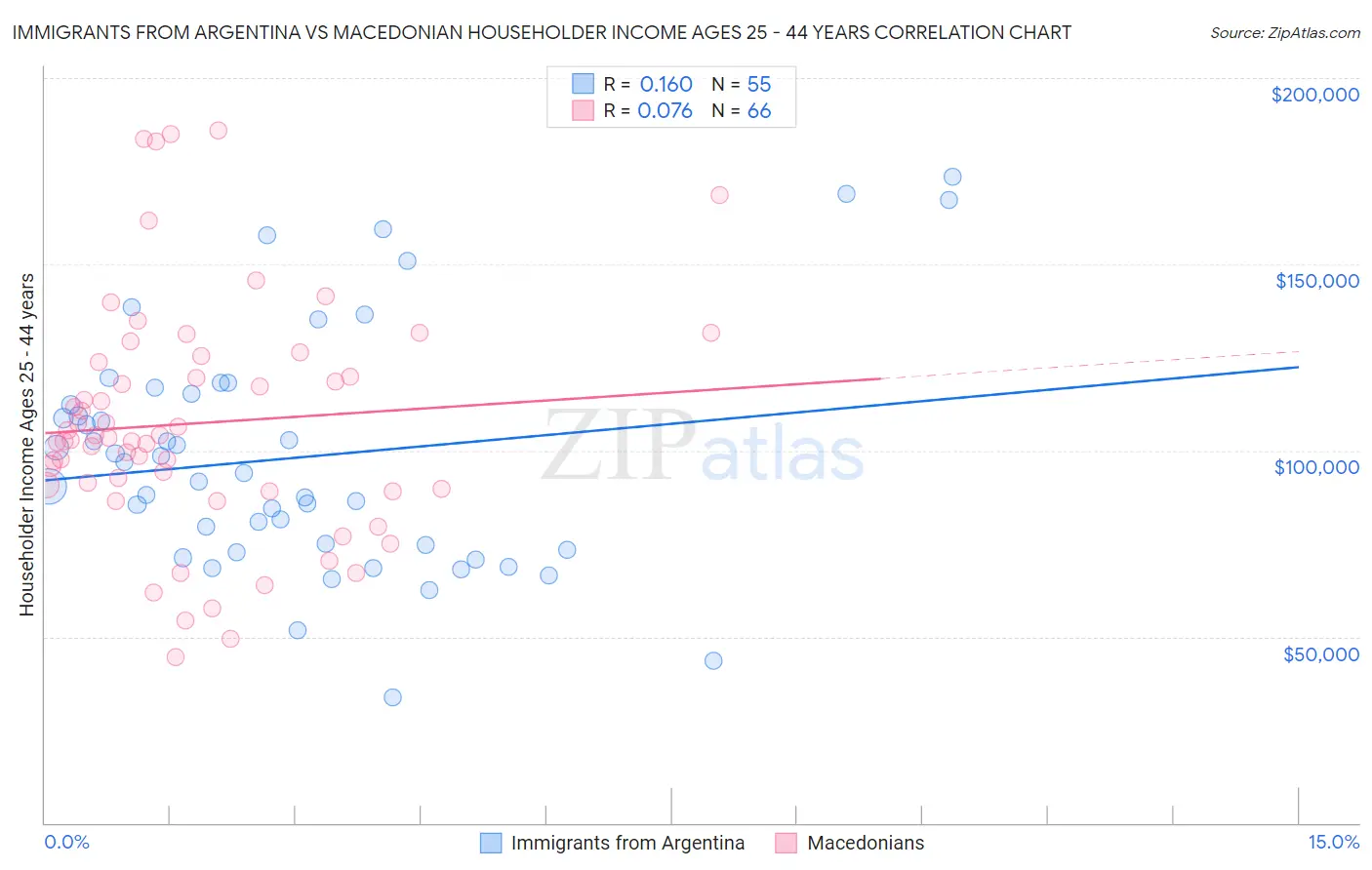 Immigrants from Argentina vs Macedonian Householder Income Ages 25 - 44 years