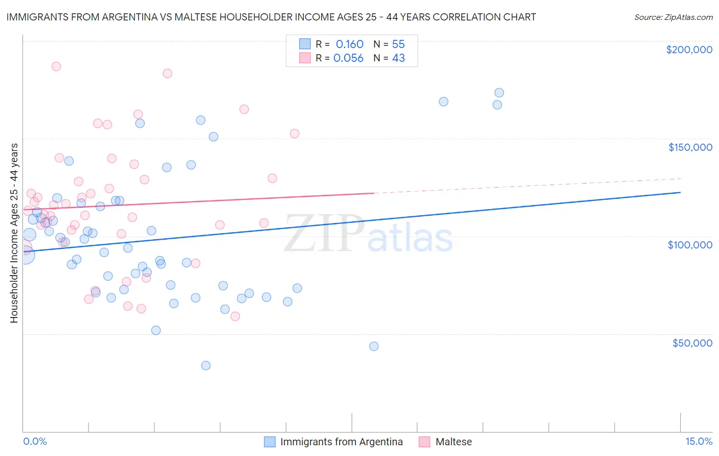 Immigrants from Argentina vs Maltese Householder Income Ages 25 - 44 years