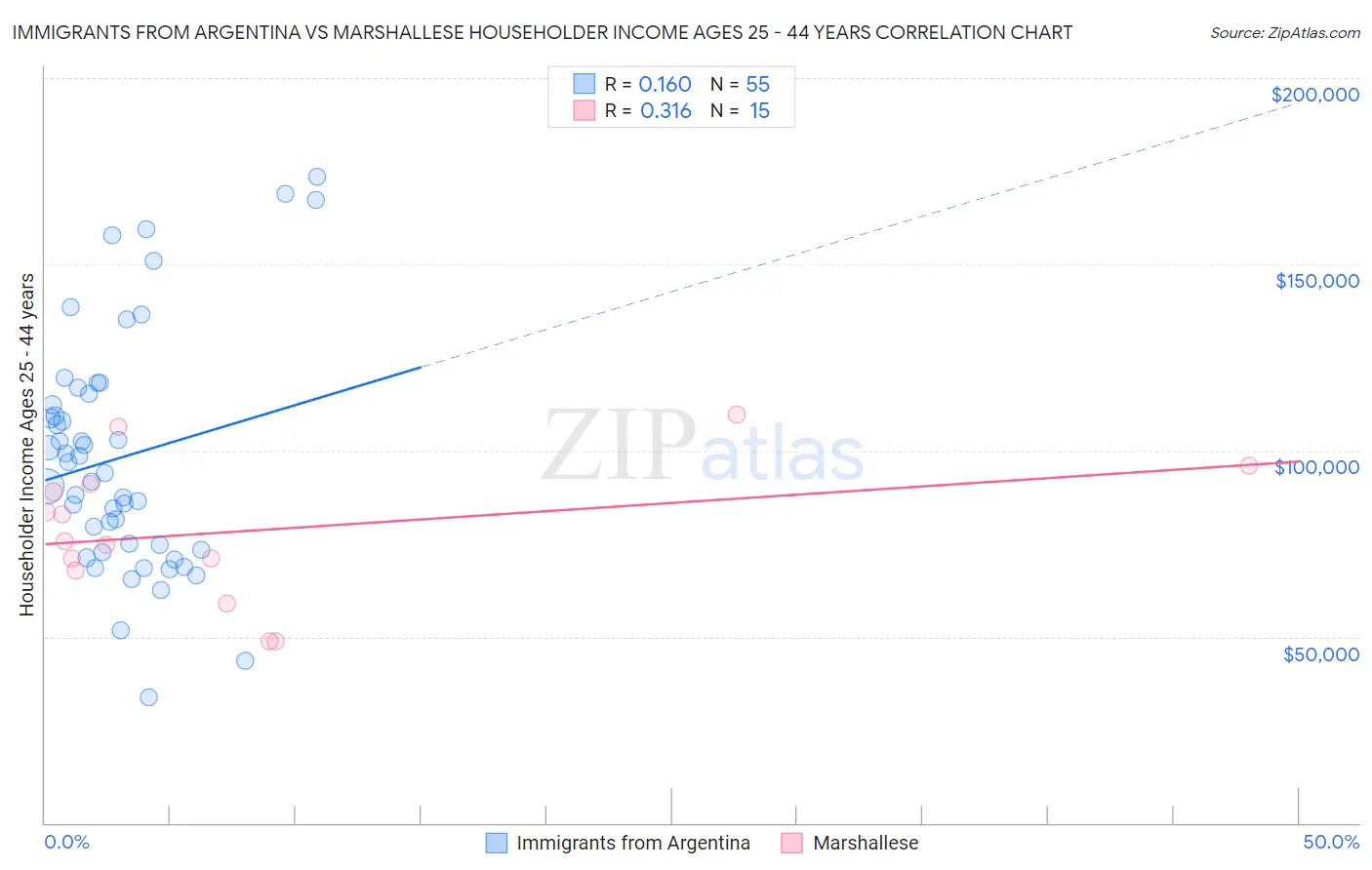 Immigrants from Argentina vs Marshallese Householder Income Ages 25 - 44 years
