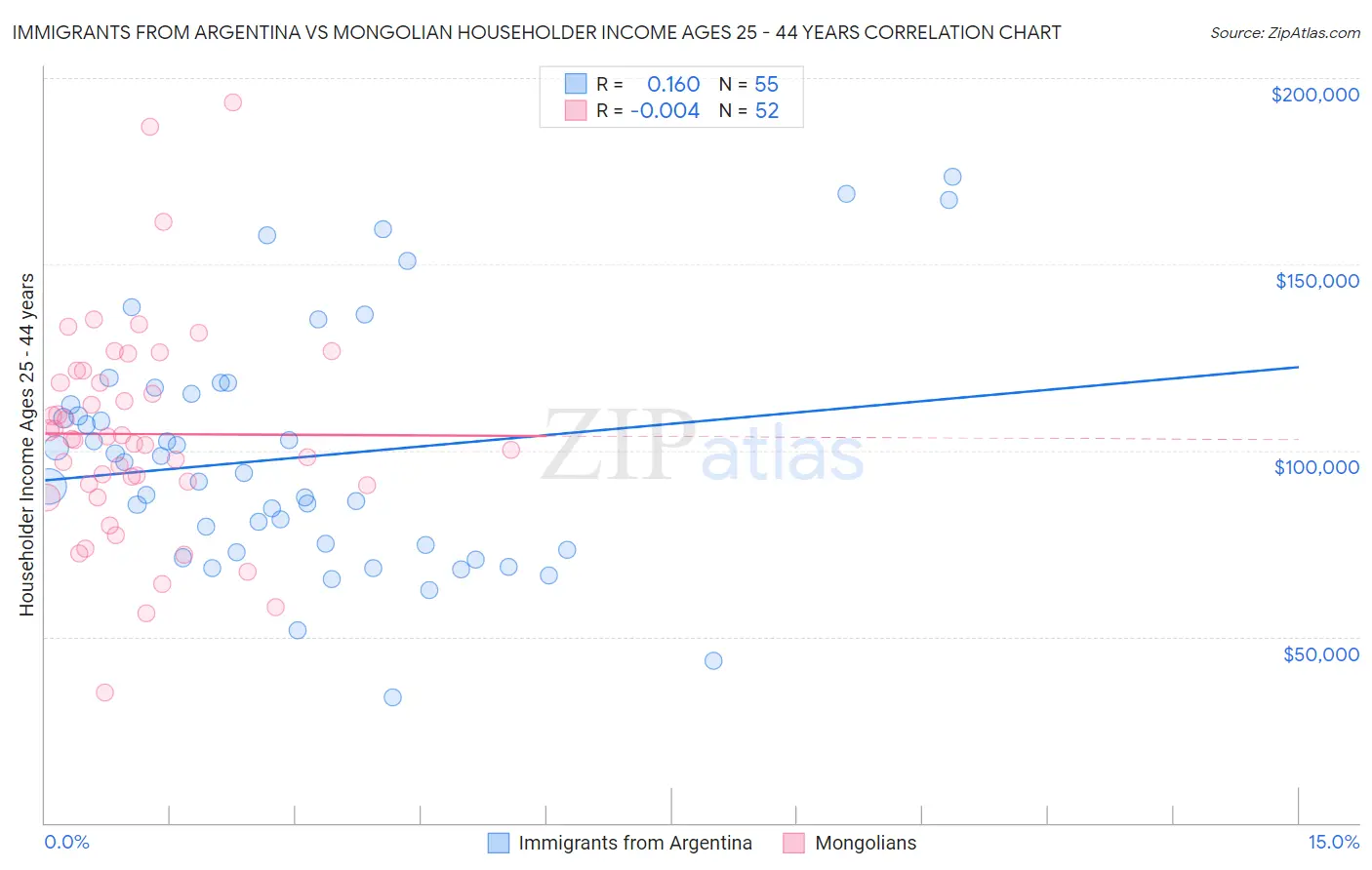 Immigrants from Argentina vs Mongolian Householder Income Ages 25 - 44 years