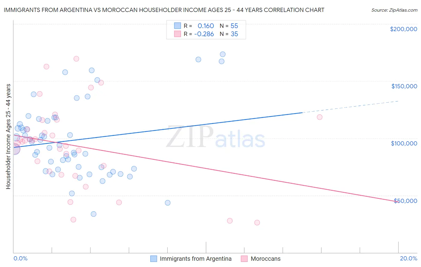 Immigrants from Argentina vs Moroccan Householder Income Ages 25 - 44 years