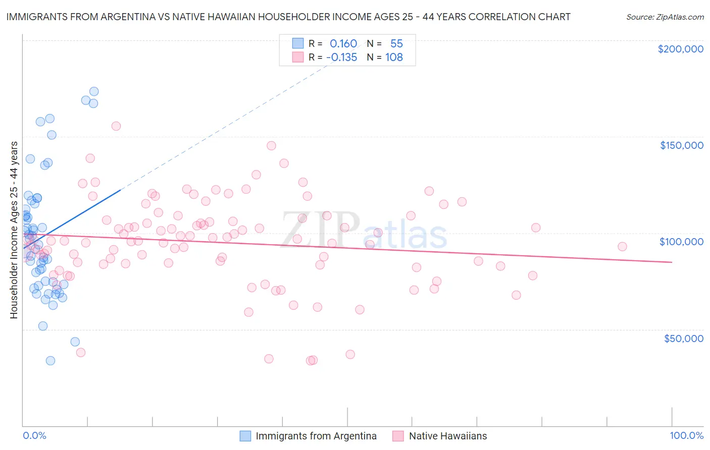 Immigrants from Argentina vs Native Hawaiian Householder Income Ages 25 - 44 years