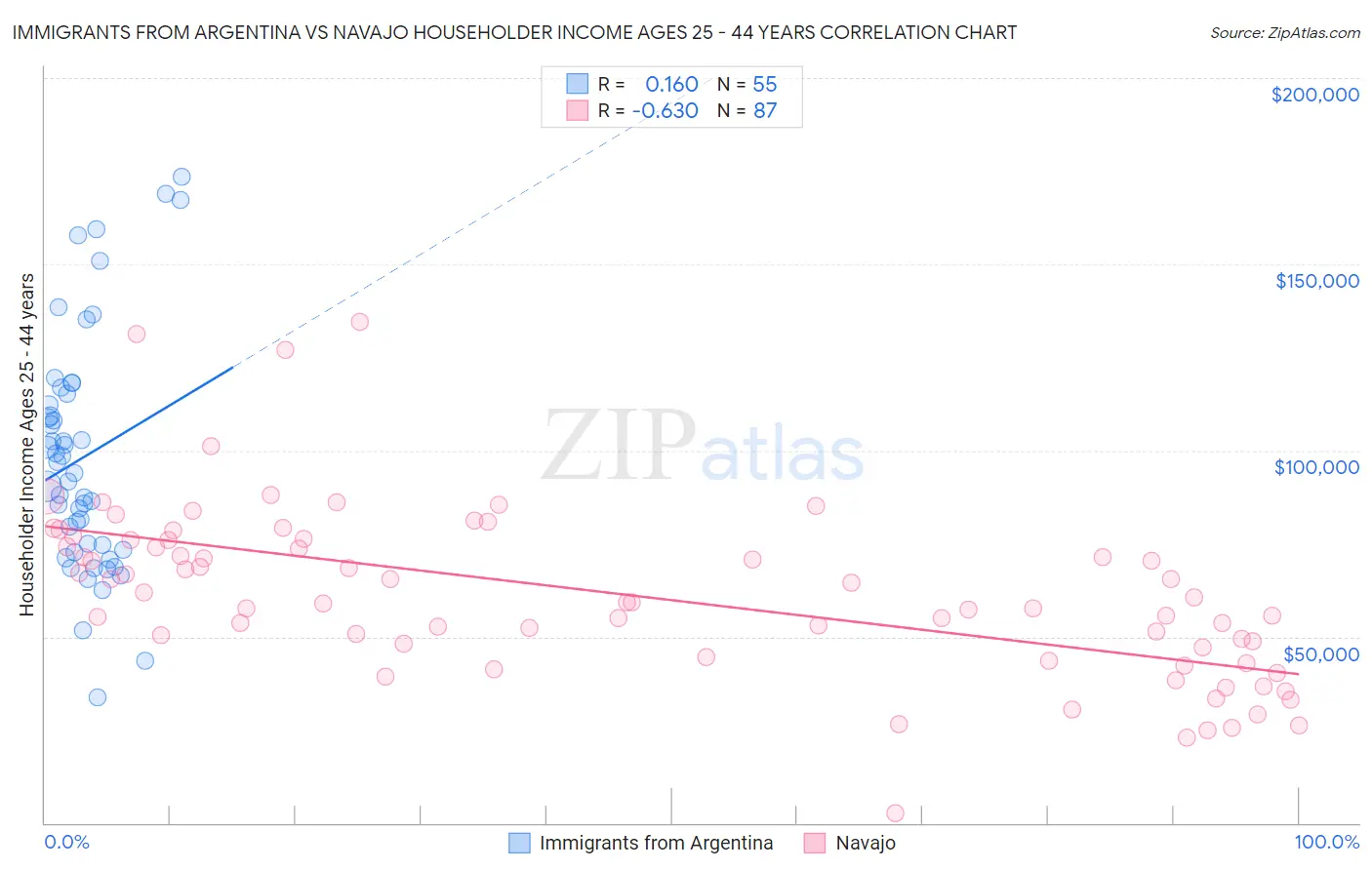 Immigrants from Argentina vs Navajo Householder Income Ages 25 - 44 years
